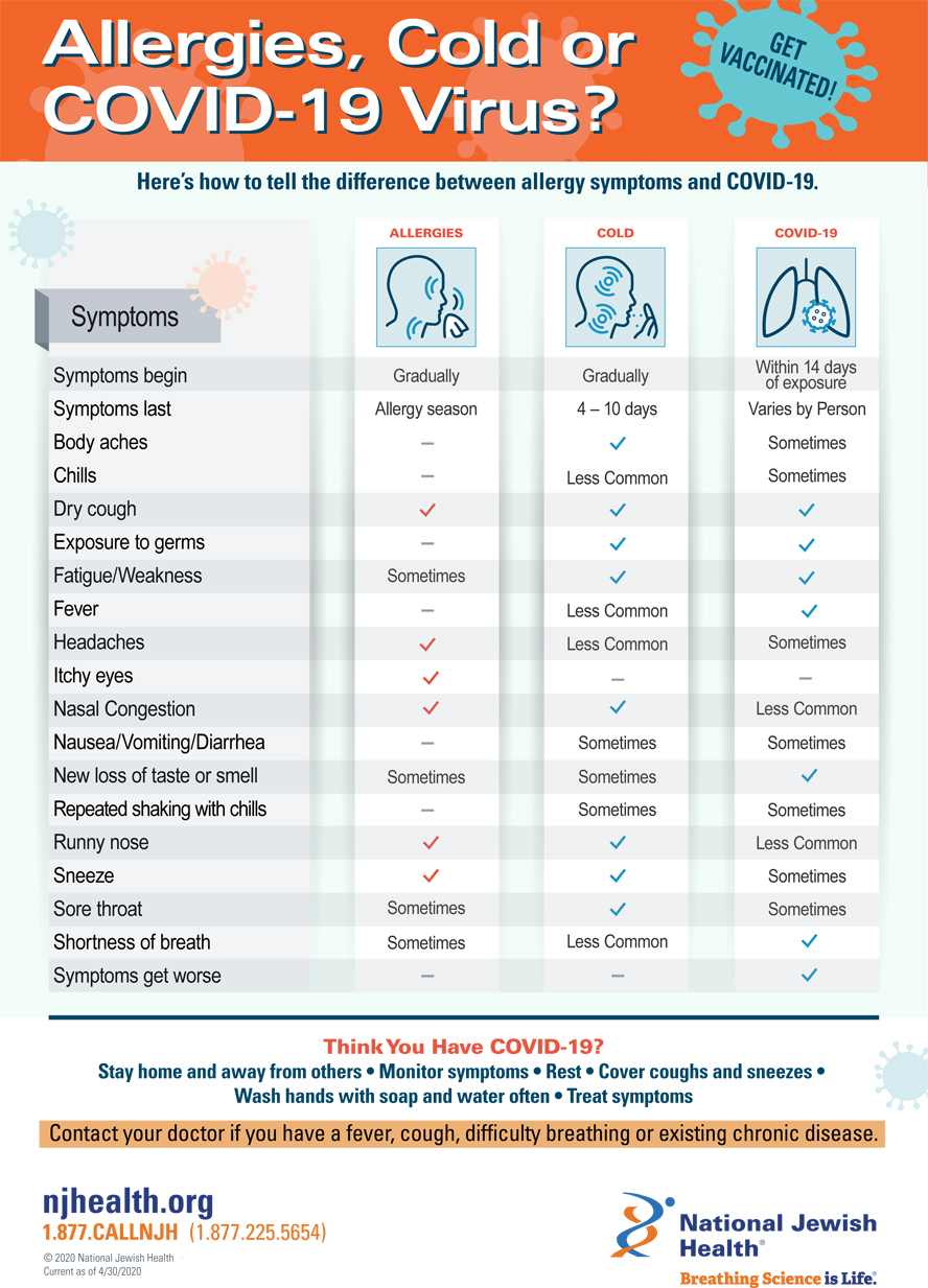 Allergies, Cold or COVID19?